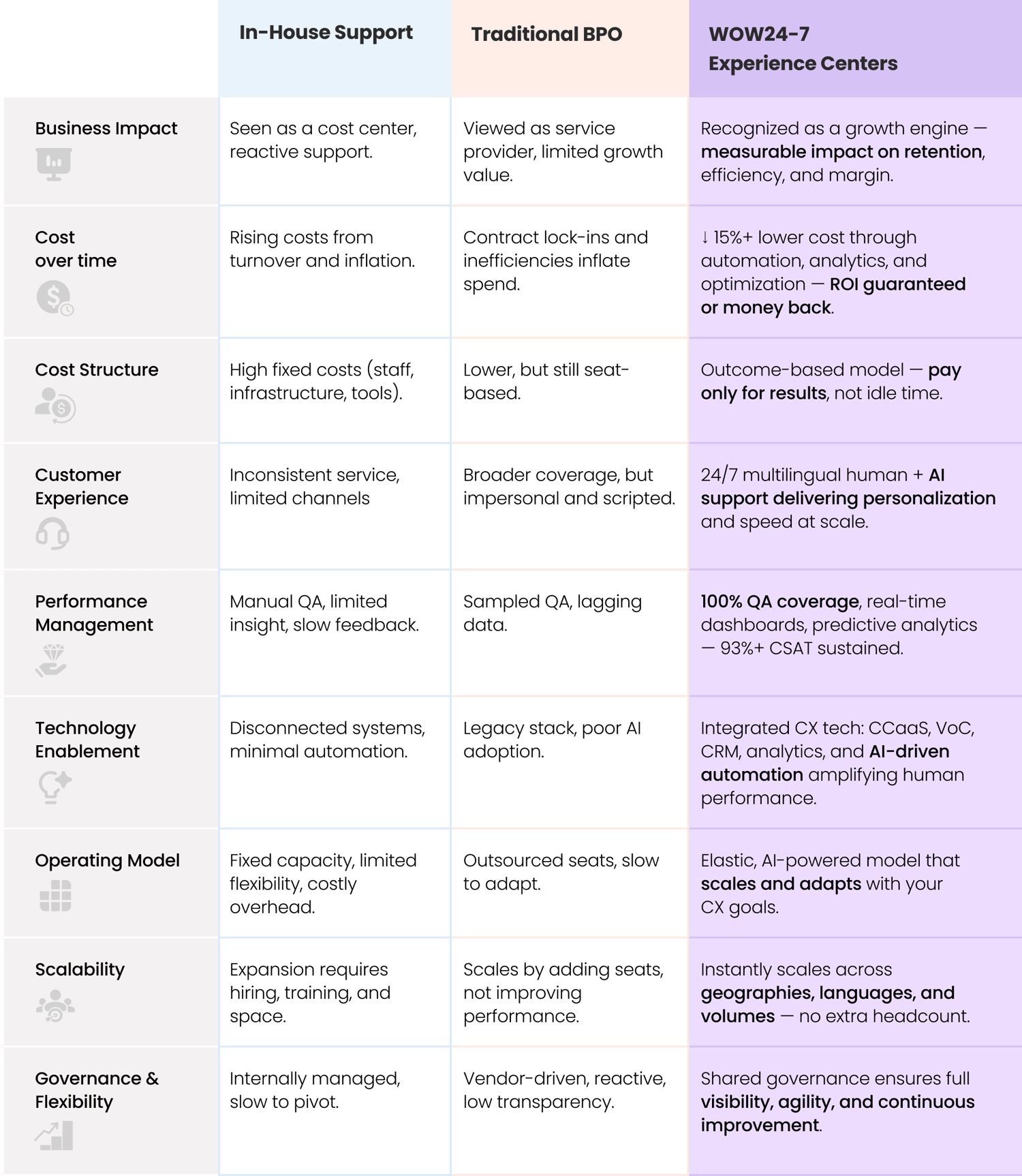 WOW24-7. Better CX. Lower Cost. Comparison Table.